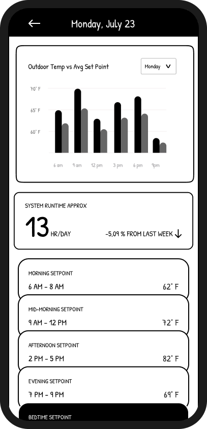 Wireframe — daily setpoint detail